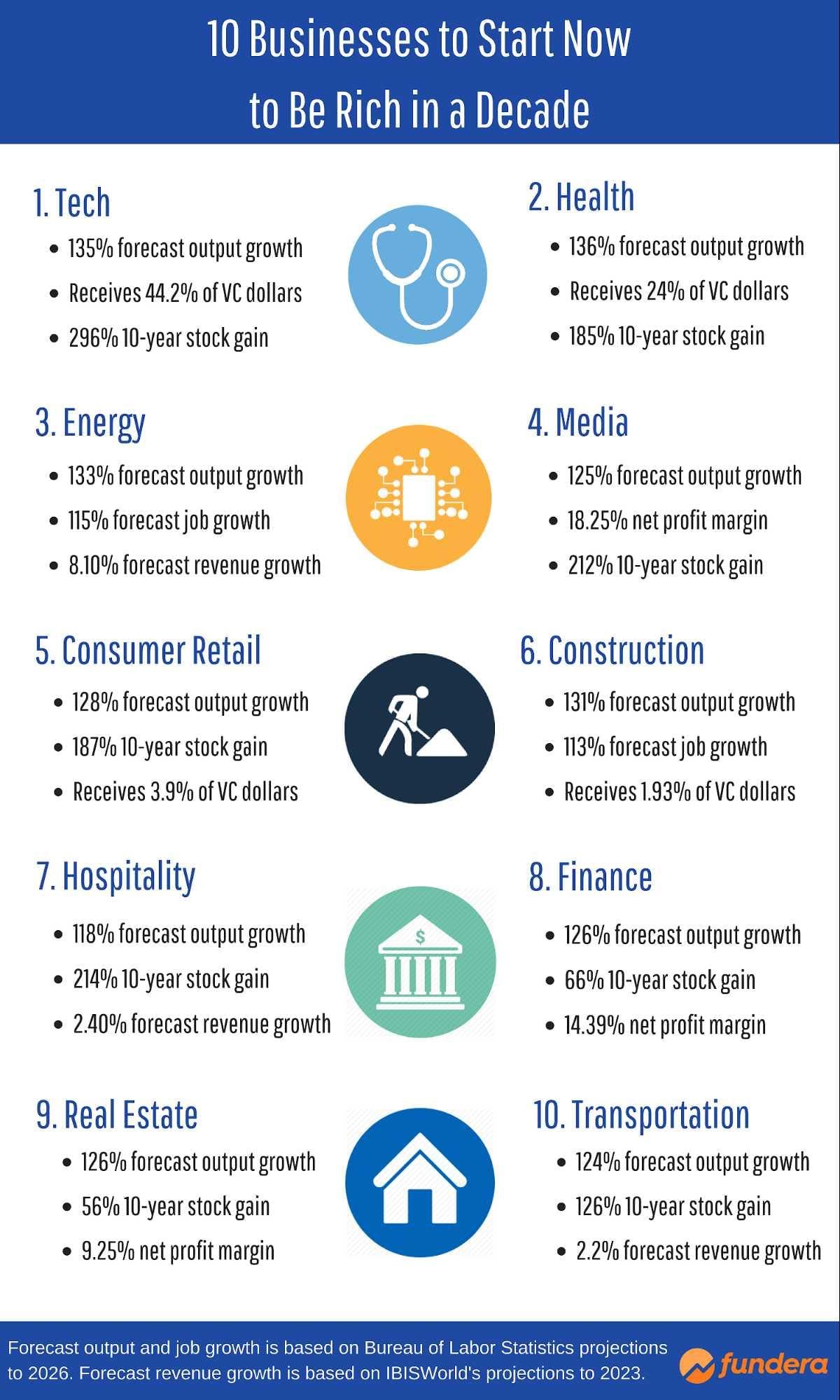 10 business to be rich in a decade