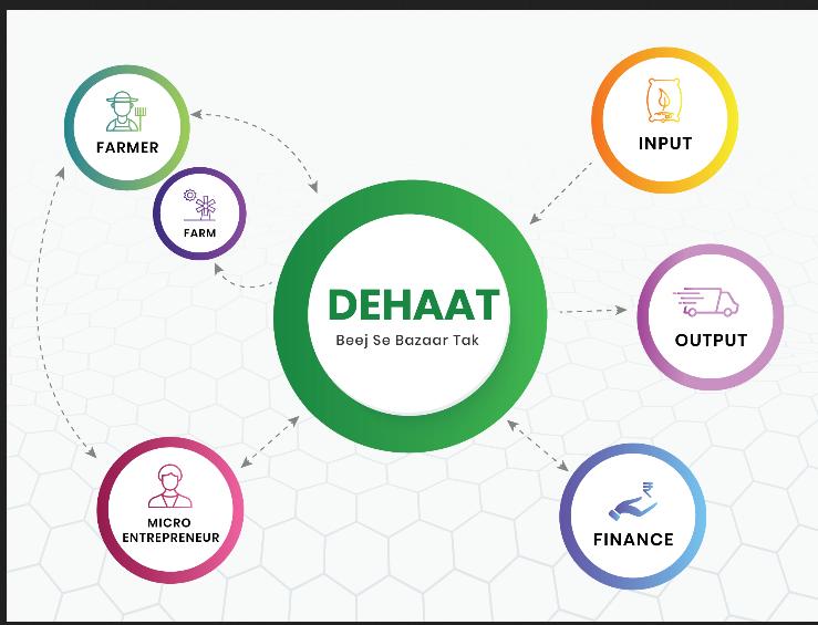DeHaat Business Model, Founders And More