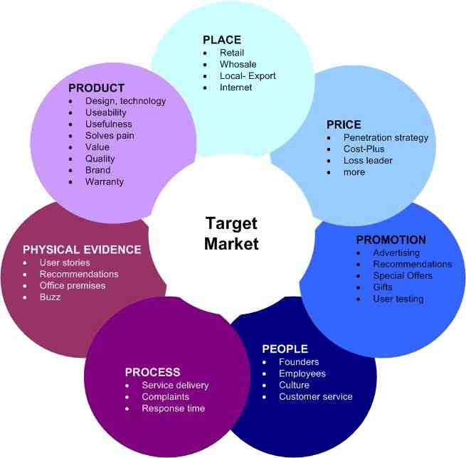 Types of the target market
