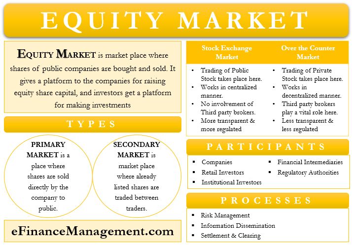 What is the equity market?