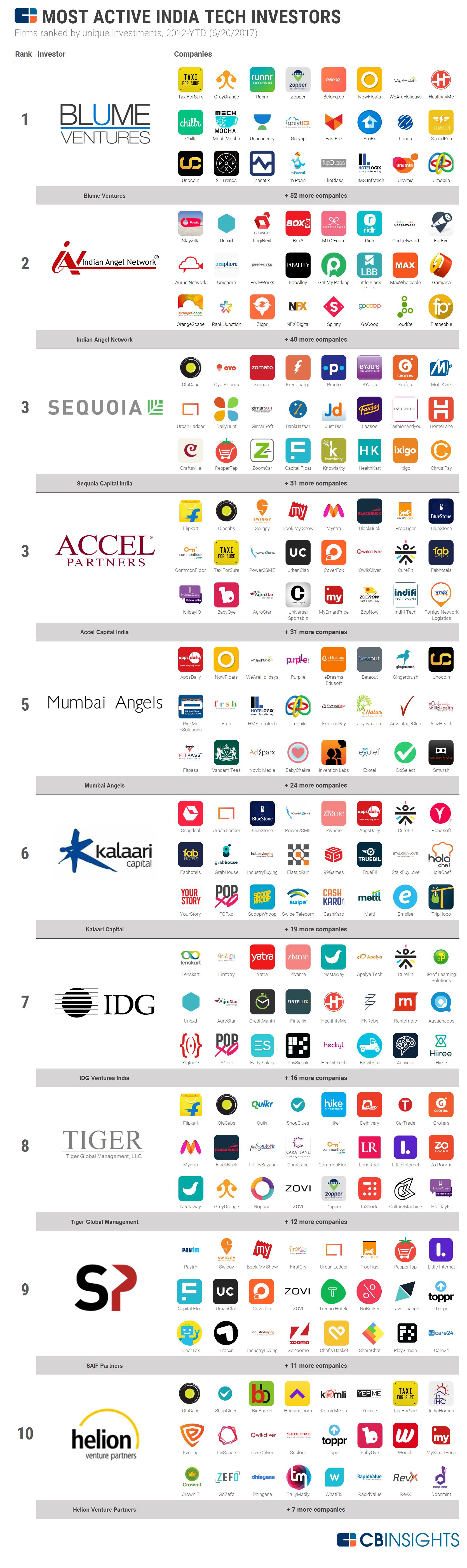 Most active India tech investors