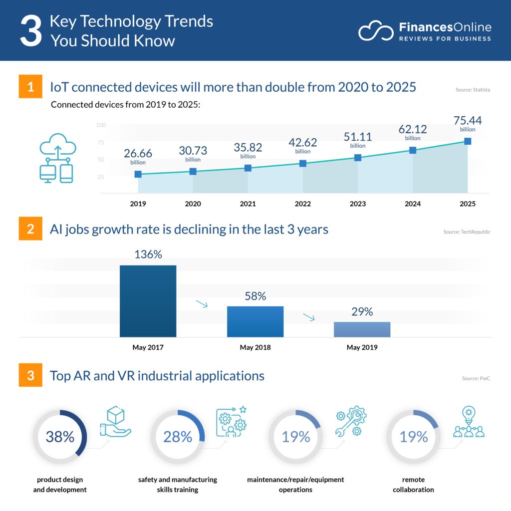 3 key technology trends you should know