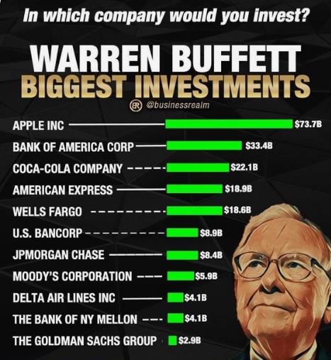 Warren Buffett's Biggest Investments