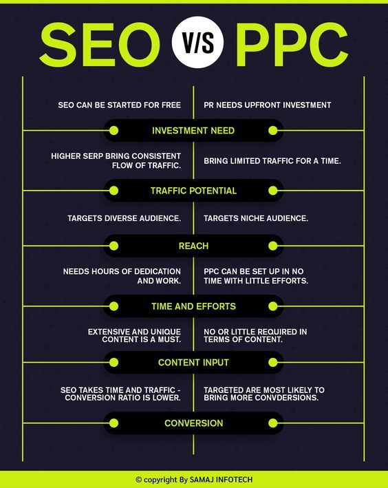 SEO vs PPC | What is the difference between SEO and PPC