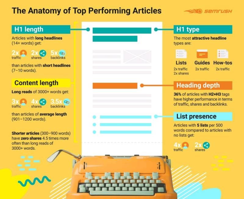 The anatomy of top performing articles