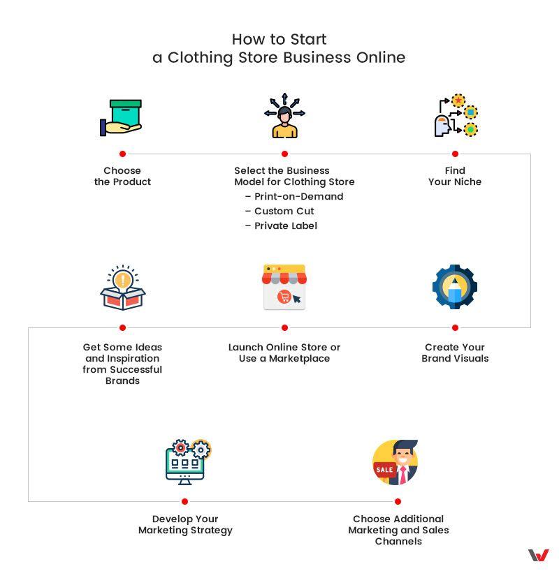 how-to-start-a-clothing-store-business-online-in-2022