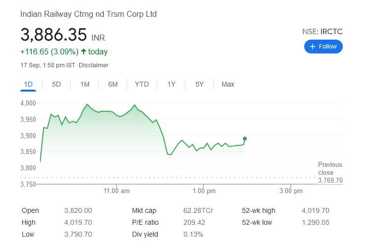 IRCTC share price growth today 17 Sep 2021 | Check out the full news