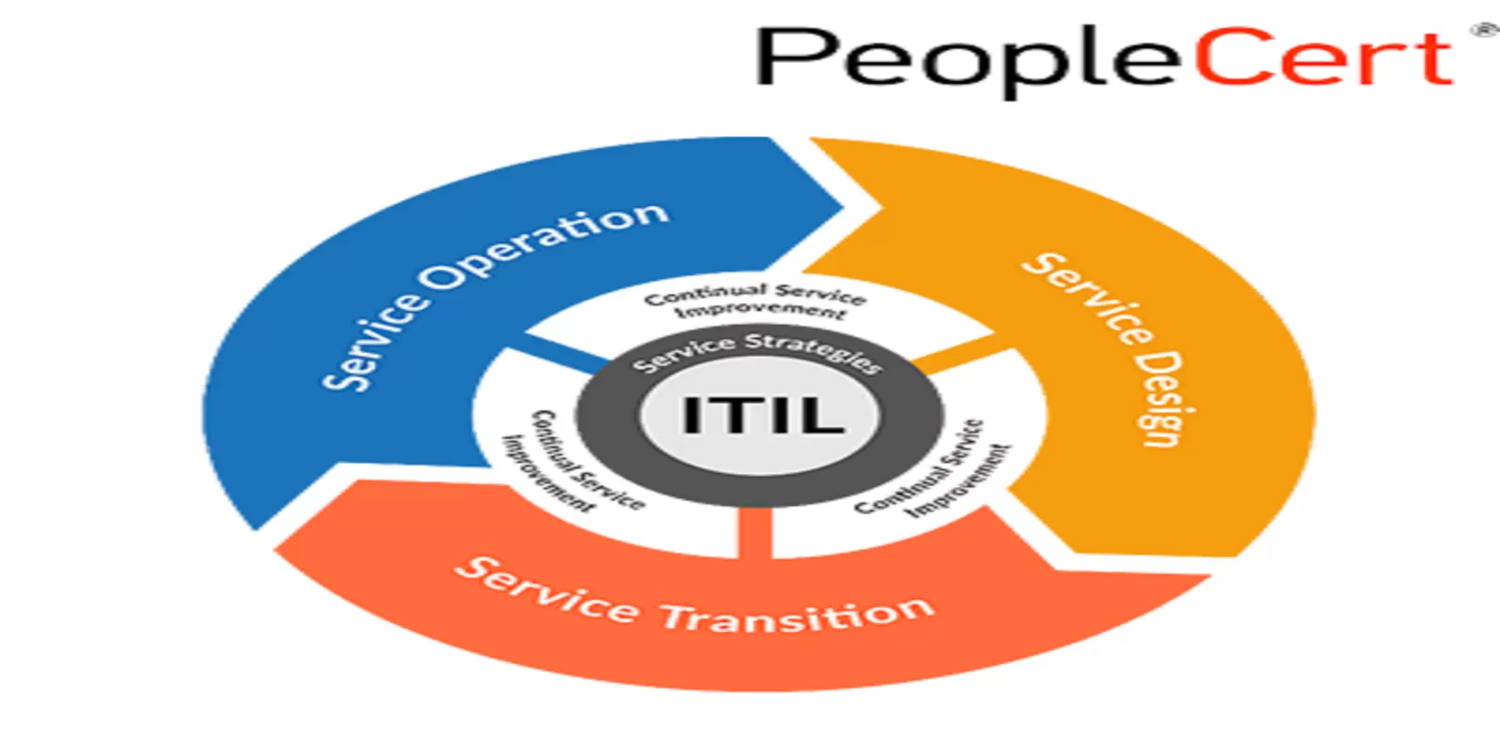 ITIL 4 Foundation Certification Training in SimpliAxis USA